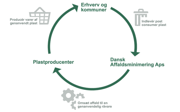 Genbrugsplast;Fra plastaffald til ny ressource